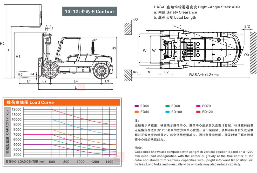 8-12T forklift load curve